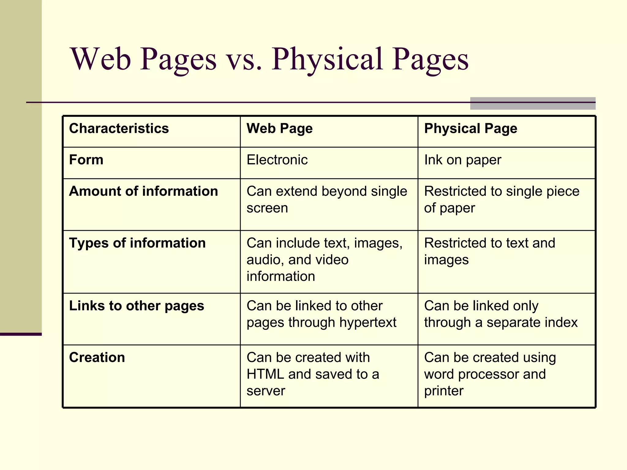 Web Pages vs. Physical Pages Characteristics Web Page Physical Page Form Electronic Ink on paper Amount of information Can extend beyond single screen Restricted to single piece of paper Types of information Can include text, images, audio, and video information Restricted to text and images Links to other pages Can be linked to other pages through hypertext Can be linked only through a separate index Creation Can be created with HTML and saved to a server Can be created using word processor and printer 