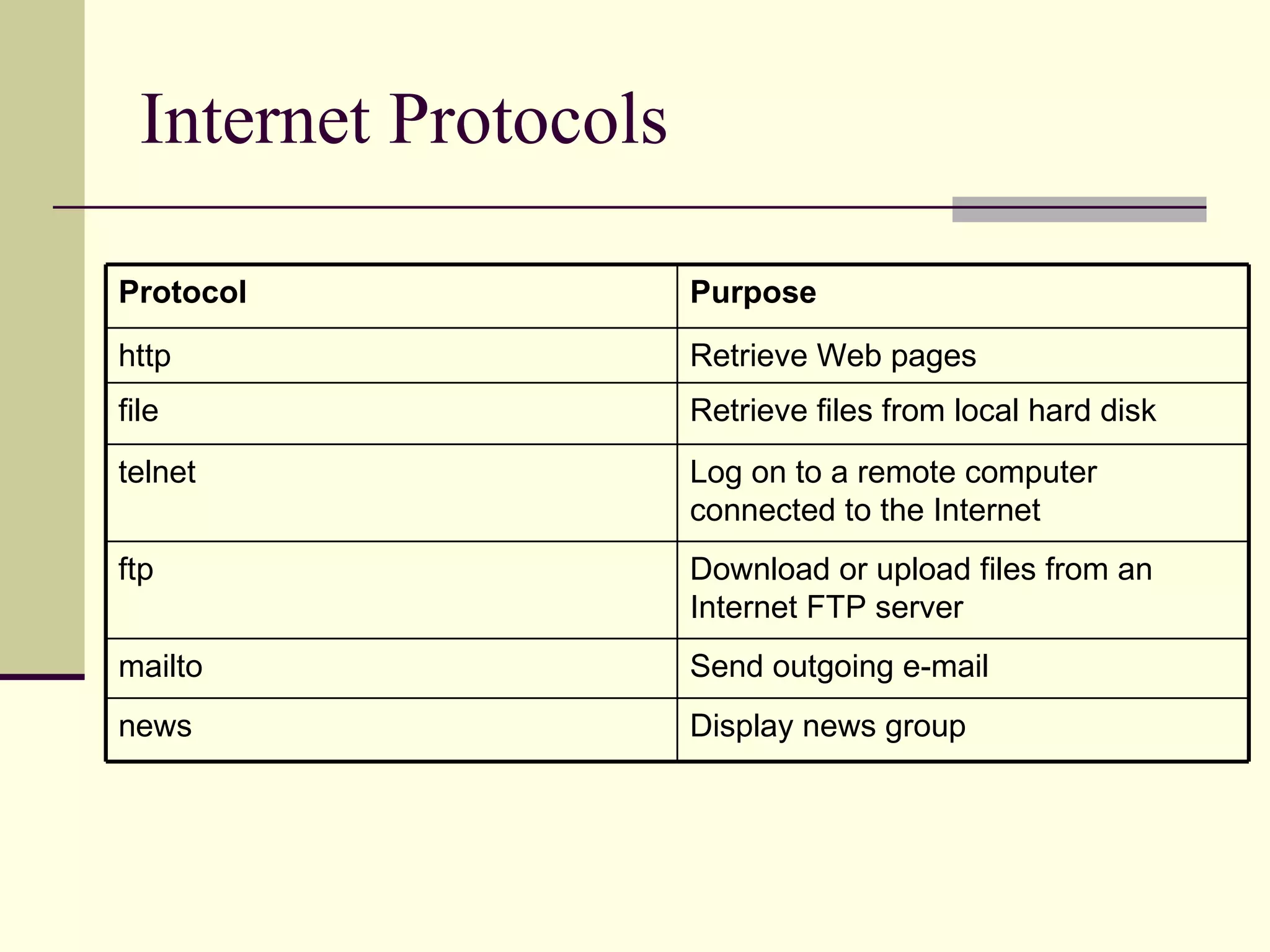 Internet Protocols Protocol Purpose http Retrieve Web pages file Retrieve files from local hard disk telnet Log on to a remote computer connected to the Internet ftp Download or upload files from an Internet FTP server mailto Send outgoing e-mail news Display news group 