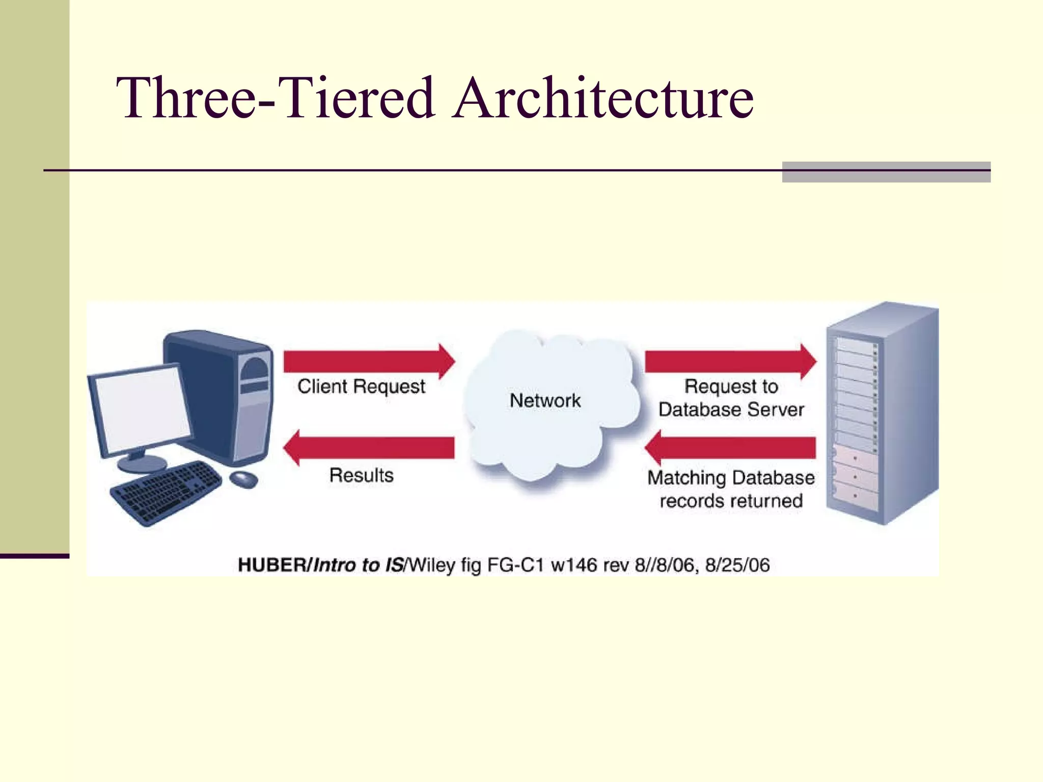 Three-Tiered Architecture 