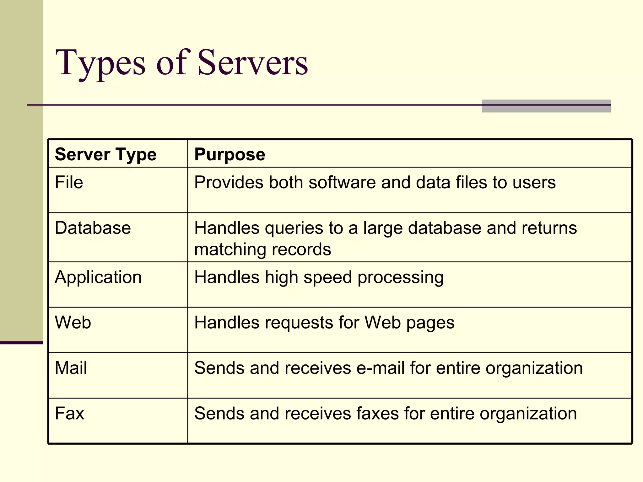 Types of Servers Server Type Purpose File Provides both software and data files to users Database Handles queries to a large database and returns matching records Application Handles high speed processing Web Handles requests for Web pages Mail Sends and receives e-mail for entire organization Fax Sends and receives faxes for entire organization 
