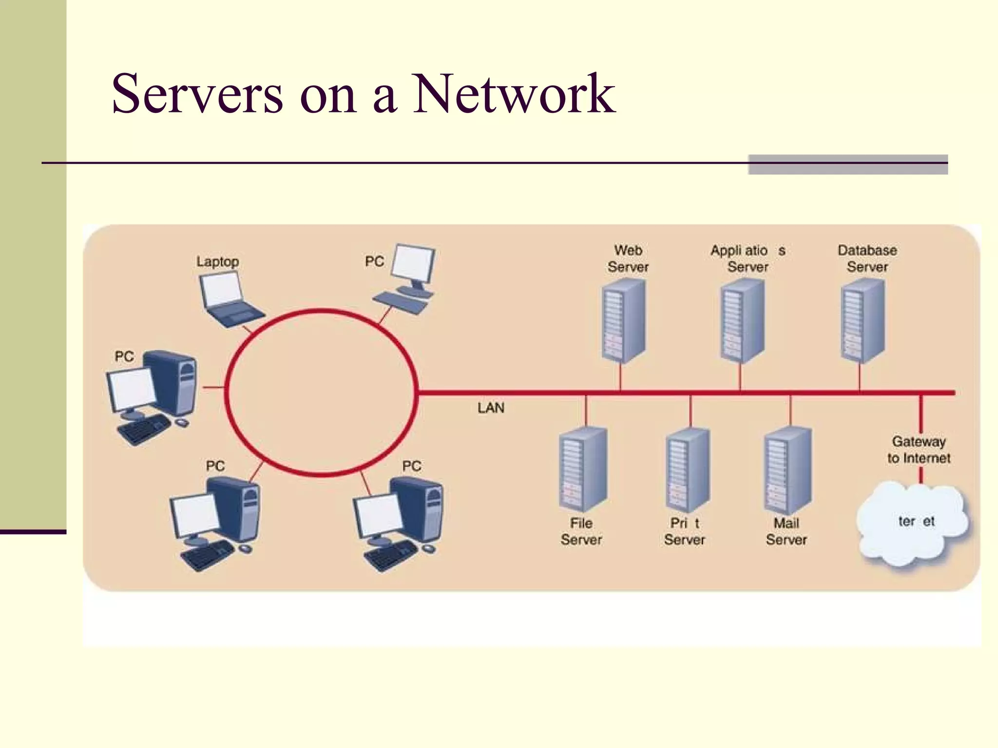Servers on a Network 