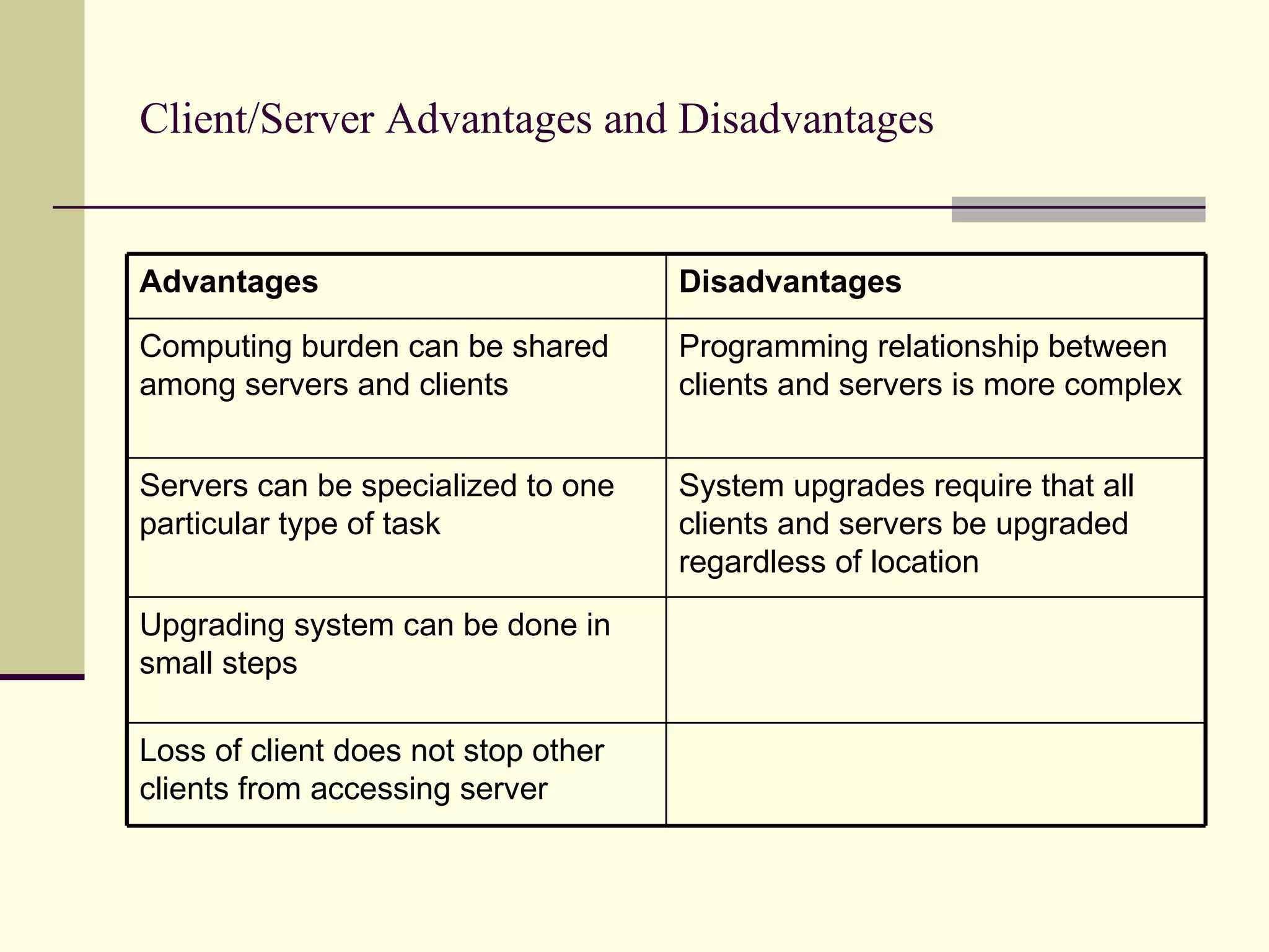 Client/Server Advantages and Disadvantages Advantages Disadvantages Computing burden can be shared among servers and clients Programming relationship between clients and servers is more complex Servers can be specialized to one particular type of task System upgrades require that all clients and servers be upgraded regardless of location Upgrading system can be done in small steps Loss of client does not stop other clients from accessing server 