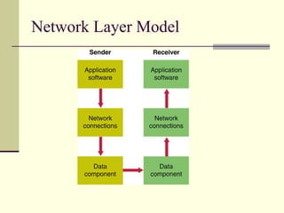 Network Layer Model 