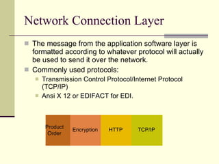Network Connection Layer The message from the application software layer is formatted according to whatever protocol will actually be used to send it over the network.  Commonly used protocols: Transmission Control Protocol/Internet Protocol (TCP/IP)  Ansi X 12 or EDIFACT for EDI. 