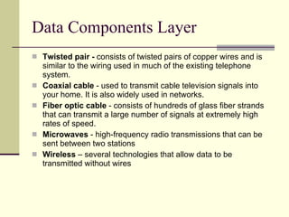 Data Components Layer Twisted pair -  consists of twisted pairs of copper wires and is similar to the wiring used in much of the existing telephone system. Coaxial cable  - used to transmit cable television signals into your home. It is also widely used in networks. Fiber optic cable  - consists of hundreds of glass fiber strands that can transmit a large number of signals at extremely high rates of speed.  Microwaves  - high-frequency radio transmissions that can be sent between two stations  Wireless  – several technologies that allow data to be transmitted without wires  