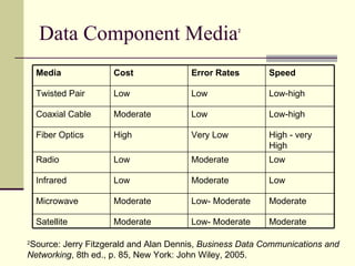 Data Component Media 2 2 Source: Jerry Fitzgerald and Alan Dennis,  Business Data Communications and Networking , 8th ed., p. 85, New York: John Wiley, 2005.  Media Cost Error Rates Speed Twisted Pair Low Low Low-high Coaxial Cable Moderate Low Low-high Fiber Optics High Very Low High - very High Radio Low Moderate Low Infrared Low Moderate Low Microwave Moderate Low- Moderate Moderate Satellite Moderate Low- Moderate Moderate 