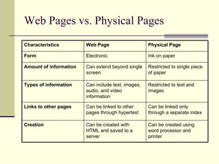 Web Pages vs. Physical Pages Characteristics Web Page Physical Page Form Electronic Ink on paper Amount of information Can extend beyond single screen Restricted to single piece of paper Types of information Can include text, images, audio, and video information Restricted to text and images Links to other pages Can be linked to other pages through hypertext Can be linked only through a separate index Creation Can be created with HTML and saved to a server Can be created using word processor and printer 