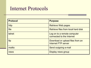 Internet Protocols Protocol Purpose http Retrieve Web pages file Retrieve files from local hard disk telnet Log on to a remote computer connected to the Internet ftp Download or upload files from an Internet FTP server mailto Send outgoing e-mail news Display news group 