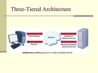 Three-Tiered Architecture 