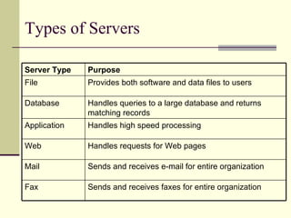 Types of Servers Server Type Purpose File Provides both software and data files to users Database Handles queries to a large database and returns matching records Application Handles high speed processing Web Handles requests for Web pages Mail Sends and receives e-mail for entire organization Fax Sends and receives faxes for entire organization 