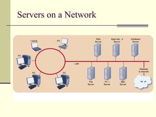 Servers on a Network 
