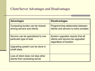 Client/Server Advantages and Disadvantages Advantages Disadvantages Computing burden can be shared among servers and clients Programming relationship between clients and servers is more complex Servers can be specialized to one particular type of task System upgrades require that all clients and servers be upgraded regardless of location Upgrading system can be done in small steps Loss of client does not stop other clients from accessing server 