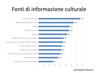 Fonti di informazione culturale
27
36
40
42
43
45
46
52
56
57
64
76
0 10 20 30 40 50 60 70 80
TRASMISSIONE DI APPROFONDIMENTO RADIO
NOTIZIARIO RADIOFONICO
LE PAGINE CULTURALI DI UN GIORNALE CARTACEO LOCALE
INSERTO CULTURALE QUOTIDIANO
RIVISTA SETTIMANALE O MENSILE
LE PAGINE CULTURALI DI UN GIORNALE CARTACEO NAZIONALE
TRASMISSIONE IN ONDA SU UN CANALE TEMATICO
ALL NEWS
NOTIZIARIO TV LOCALE
INTERNET
TRASMISSIONE DI APPROFONDIMENTO TV
NOTIZIARIO TV NAZIONALE
Dati NEWS-ITALIA.it
 