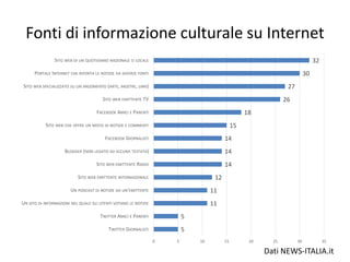 Fonti di informazione culturale su Internet
5
5
11
11
12
14
14
14
15
18
26
27
30
32
0 5 10 15 20 25 30 35
TWITTER GIORNALISTI
TWITTER AMICI E PARENTI
UN SITO DI INFORMAZIONI NEL QUALE GLI UTENTI VOTANO LE NOTIZIE
UN PODCAST DI NOTIZIE DA UN'EMITTENTE
SITO WEB EMITTENTE INTERNAZIONALE
SITO WEB EMITTENTE RADIO
BLOGGER (NON LEGATO AD ALCUNA TESTATA)
FACEBOOK GIORNALISTI
SITO WEB CHE OFFRE UN MISTO DI NOTIZIE E COMMENTI
FACEBOOK AMICI E PARENTI
SITO WEB EMITTENTE TV
SITO WEB SPECIALIZZATO SU UN ARGOMENTO (ARTE, MOSTRE, LIBRI)
PORTALE INTERNET CHE RIPORTA LE NOTIZIE DA DIVERSE FONTI
SITO WEB DI UN QUOTIDIANO NAZIONALE O LOCALE
Dati NEWS-ITALIA.it
 