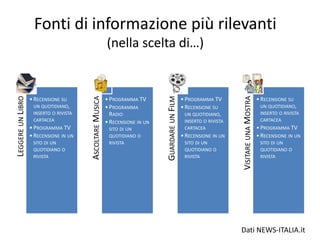 Fonti di informazione più rilevanti
(nella scelta di…)
LEGGEREUNLIBRO
•RECENSIONE SU
UN QUOTIDIANO,
INSERTO O RIVISTA
CARTACEA
•PROGRAMMA TV
•RECENSIONE IN UN
SITO DI UN
QUOTIDIANO O
RIVISTA
ASCOLTAREMUSICA •PROGRAMMA TV
•PROGRAMMA
RADIO
•RECENSIONE IN UN
SITO DI UN
QUOTIDIANO O
RIVISTA
GUARDAREUNFILM
•PROGRAMMA TV
•RECENSIONE SU
UN QUOTIDIANO,
INSERTO O RIVISTA
CARTACEA
•RECENSIONE IN UN
SITO DI UN
QUOTIDIANO O
RIVISTA
VISITAREUNAMOSTRA
•RECENSIONE SU
UN QUOTIDIANO,
INSERTO O RIVISTA
CARTACEA
•PROGRAMMA TV
•RECENSIONE IN UN
SITO DI UN
QUOTIDIANO O
RIVISTA
Dati NEWS-ITALIA.it
 