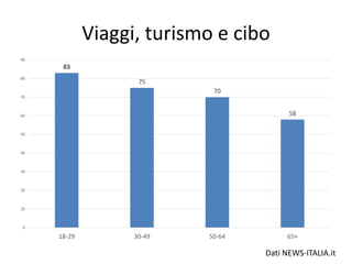 Viaggi, turismo e cibo
83
75
70
58
0
10
20
30
40
50
60
70
80
90
18-29 30-49 50-64 65+
Dati NEWS-ITALIA.it
 