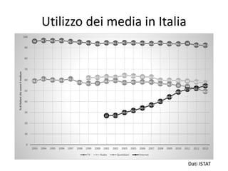 Utilizzo dei media in Italia
Dati ISTAT
96 96.7 96.5 96.6 95.7 95.1 94.4 93.6 94.5 94.3 94.7 94.5 94.2 93.8 94.3 93.6 93.5 94
92.4 92.3
62.1 62.5 63.1 62.6
64.3 63.8 63 62.8
59.8 59.8 59.5 59 58.3 57.3
59.2
61.1 60.1 59.8 61.1
57.8 56.9 57
58.9 59.6
57.6 58.1 58.3 58.1
56.6 56.2 55 54
52.1
49.4
27 27.2
29.9
31.8
34.1
36.9
40.2
44.4
48.9
51.5
54.8
0
10
20
30
40
50
60
70
80
90
100
1993 1994 1995 1996 1997 1998 1999 2000 2001 2002 2003 2005 2006 2007 2008 2009 2010 2011 2012 2013
%diItalianicheusanoilmedium
TV Radio Quotidiani Internet
 
