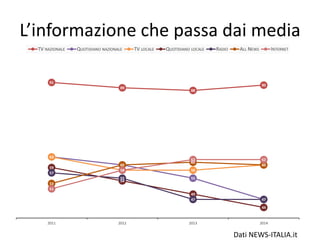 L’informazione che passa dai media
91
89
88
90
63
60
55
47
63
58 58
60
59
54
49
44
57
55
47 47
53
60
61
60
51
58
62 62
2011 2012 2013 2014
TV NAZIONALE QUOTIDIANO NAZIONALE TV LOCALE QUOTIDIANO LOCALE RADIO ALL NEWS INTERNET
Dati NEWS-ITALIA.it
 