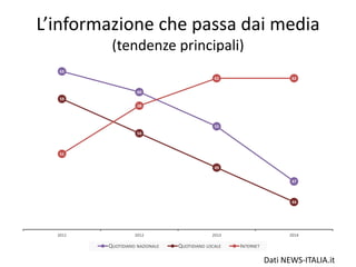 L’informazione che passa dai media
(tendenze principali)
63
60
55
47
59
54
49
44
51
58
62 62
2011 2012 2013 2014
QUOTIDIANO NAZIONALE QUOTIDIANO LOCALE INTERNET
Dati NEWS-ITALIA.it
 