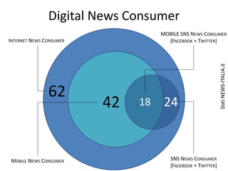 Digital News Consumer
62
42 2418
INTERNET NEWS CONSUMER
MOBILE NEWS CONSUMER SNS NEWS CONSUMER
[FACEBOOK + TWITTER]
MOBILE SNS NEWS CONSUMER
[FACEBOOK + TWITTER]
DatiNEWS-ITALIA.it
 