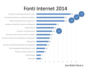 5
5
9
10
12
14
15
16
18
20
23
32
32
39
0 5 10 15 20 25 30 35 40 45
TWITTER PRO
TWITTER FRIENDS
PODCAST DI NOTIZIE DI UN'EMITTENTE
SITO DI INFORMAZIONE COME OK NOTIZIE O DIGG
SITO WEB DI UN'EMITTENETE RADIOFONICA DI INFORMAZIONE
FACEBOOK PRO
SITO WEB DI UN'EMITTENTE INTERNAZIONALE DI INFORMAZIONE
SITO WEB CHE OFFRE UN MISTO DI NOTIZIE E COMMENTI
SITO WEB DI UN SINGOLO BLOGGER
FACEBOOK FRIENDS
SITO WEB DI UN'EMITTENTE TELEVISIVA DI INFORMAZIONE
PORTALE CHE RIPORTA NOTIZIE DA DIVERSE FONTI
SITO WEB SPECIALIZZATO SU UN PARTICOLARE ARGOMENTO
SITO WEB DI UN QUOTIDIANO NAZIONALE O LOCALE
Fonti Internet 2014
Dati NEWS-ITALIA.it
+7
+7
+9
+6
 