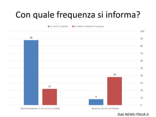 Con quale frequenza si informa?
88
8
22
38
QUOTIDIANAMENTE O PIÙ VOLTE AL GIORNO QUALCHE VOLTA A SETTIMANA
0
10
20
30
40
50
60
70
80
90
100
SU TUTTE LE NOTIZIE SU EVENTI E PRODOTTI CULTURALI
Dati NEWS-ITALIA.it
 