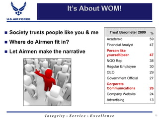 Social Sites: Some #s22% of adult social network users have a profile on Facebook, 6% on LinkedInFacebook has 300 million active users (If it was a country, would be 4th largest in the world)70% of Facebook users are outside of the USLinkedIn has 50 million active usersHalf are from countries other than USMedian age: LinkedIn: 39; Facebook: 33
