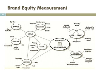 Brand Equity Measurement
22
 