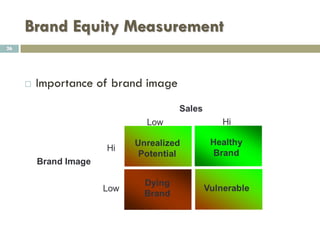 Brand Equity Measurement
26
 