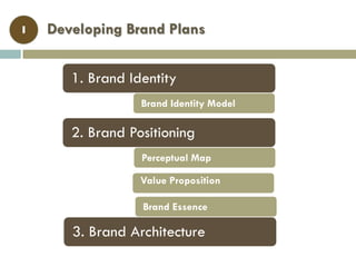 Developing Brand Plans
2. Brand Positioning
I
1. Brand Identity
3. Brand Architecture
Brand Essence
Perceptual Map
Value P...