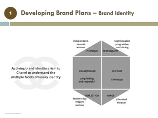 Developing Brand Plans – Brand Identity1
 