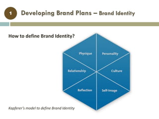 Developing Brand Plans – Brand Identity1
Kapferer’s model to define Brand Identity
How to define Brand Identity?
 