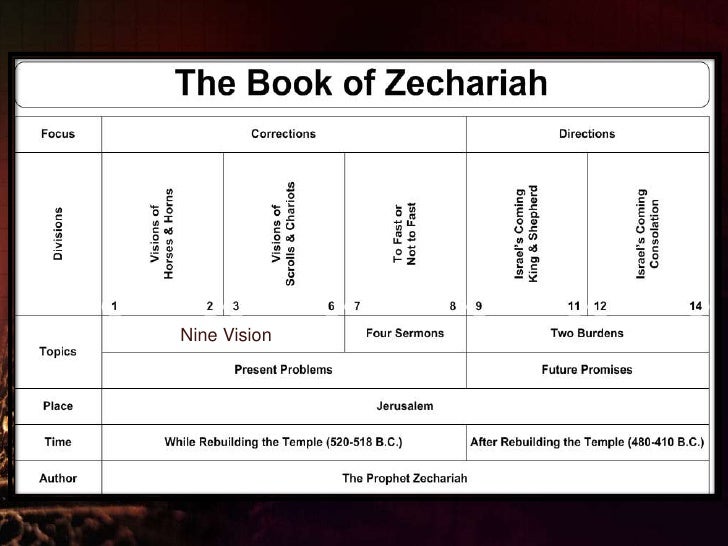 The Book of Zechariah