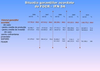 Situaţia garanţiilor acordate de FGCR  – IFN  SA Volumul garan ţ iilor  acordate , din care: pentru  credite de producţie pentru  credite de investiţii din care: pentru cofinan t area   proiectelor SAPARD FEADR 200 6 mii lei % 517.703 , 0   100 ,0 8 2. 9 4 6 , 7   16 , 4 433.016,0   83 , 6 411.076,0   94 , 9 200 7 mii lei % 457.918 , 2   100,0 47.012 ,0  1 0 , 3 410.905 ,0  89,7 380.412,4  92,6 200 8 mii lei % 298.209,1   100,0 177.551,3   59,5 120.657,8   40,5 26.466,2  30,2 65.110,2  54,0 200 9 mii lei % 935.225,5   100,0 496.240,6   53.1 438.984,9   46.9 5.361,3  1,2 405.233,9  92,3 2010 mii lei % 1.083.772,3   100,0 342.807,3   31.6 740.965,0   68.4 701.509,1  100 