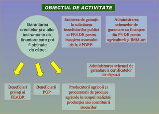 Administrarea schemelor de garantare cu finan ţ are din PNDR pentru agricultur ă   ş i IMM-uri Administrarea schemei de garantare a certificatelor de depozit Beneficiari  priva ţ i ai FEADR Garantarea creditelor  ş i a altor i nstrumente de  finan ţ are care pot fi ob ţ inute de c ă tre: OBIECTUL DE ACTIVITATE Beneficiarii  POP Produc ă torii agricoli  ş i procesatorii de produse agricole  î n scopul realiz ă rii produc ţ iei sau constituirii stocurilor Emiterea de garan ţ ii la solicitarea beneficiarilor publici ai FEADR pentru  î nsu ş irea avansului de la APDRP. 