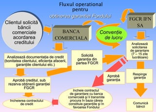 Clientul solicit ă  b ă ncii comerciale acordarea creditului Fluxul operational pentru   ob t inerea garan t iei Fondului   BANCA COMERCIALA Conven ţ ie de lucru FGCR IFN SA Analizeaz ă   solicitarea  de garantare  (7 – 15 zile  lucr ă toare) Respinge garan ţ ia Comunic ă b ă ncii Incheierea contractului de credit Aprob ă  creditul, sub rezerva ob ţ inerii garan ţ iei FGCR Analizeaz ă  documenta ţ ia de credit (bonitatea clientului, eficien ţ a afacerii, garan ţ iile clientului etc.) Solicit ă  garan ţ ia din partea FGCR Aprob ă  garan ţ ia Incheie contractul  de garantare cu banca comercial ă   ş i  î i transmite procura  î n baza c ă reia constituie garan ţ iile  ş i  î n favoarea Fondului 