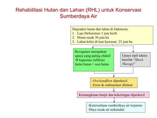Degradasi hutan dan lahan di Indonesia:
1. Laju Deforestasi 1 juta ha/th
2. Hutan rusak 36 juta ha
3. Lahan kritis di luar kawasan 21 juta ha
Revegetasi merupakan
upaya yang paling efektif
 kapasitas infiltrasi
lantai hutan > non hutan
`
-Overlandflow diperkecil
-Erosi & sedimentasi ditekan
Kemungkinan banjir dan kekeringan diperkecil
Upaya sipil teknis
bersifat “Shock
Therapy”
-Ketersediaan sumberdaya air terjamin
-Daya rusak air terkendali
Rehabilitasi Hutan dan Lahan (RHL) untuk Konservasi
Sumberdaya Air
 