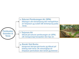 Pembuatan
Guludan &
Teras
f. Terjunan Air
dibuat pd saluran pembuangan air (SPA)
utk mengurangi kecepatan dan laju air.
g. Rorak/ Got Buntu
bangunan berupa got buntu yg dibuat pd
bidang olah teras utk menangkap air
limpasan permukaan dan tanah yg tererosi
e. Saluran Pembuangan Air (SPA)
dibangun utk menampung dan mengalirkan
air limpasan yg sudah tdk tertampung pada
teras.
 