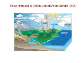 Siklus Hidrologi di Dalam Daerah Aliran Sungai (DAS)
 