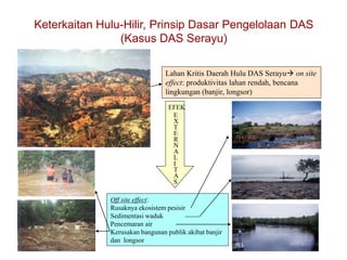 Lahan Kritis Daerah Hulu DAS Serayu on site
effect: produktivitas lahan rendah, bencana
lingkungan (banjir, longsor)
Off site effect:
Rusaknya ekosistem pesisir
Sedimentasi waduk
Pencemaran air
Kerusakan bangunan publik akibat banjir
dan longsor
EFEK
E
X
T
E
R
N
A
L
I
T
A
S
Keterkaitan Hulu-Hilir, Prinsip Dasar Pengelolaan DAS
(Kasus DAS Serayu)
 