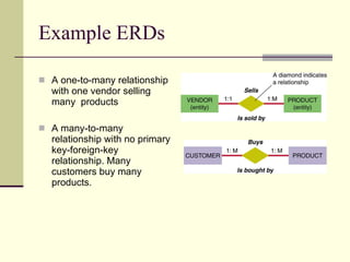 Example ERDs A one-to-many relationship with one vendor selling many  products A many-to-many relationship with no primary key-foreign-key relationship. Many customers buy many products. 
