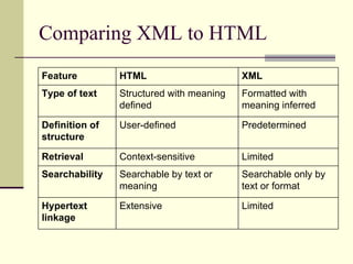 Comparing XML to HTML Feature HTML XML Type of text Structured with meaning defined Formatted with meaning inferred Definition of structure User-defined Predetermined  Retrieval Context-sensitive Limited Searchability Searchable by text or meaning Searchable only by text or format Hypertext linkage Extensive Limited 