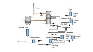 FGD flue gas desulphurization scheme .pptx