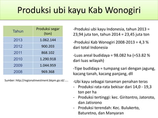 Produksi ubi kayu Kab Wonogiri
Tahun
Produksi segar
(ton)
2013 1.062.144
2012 900.203
2011 868.102
2010 1.290.918
2009 1.0...
