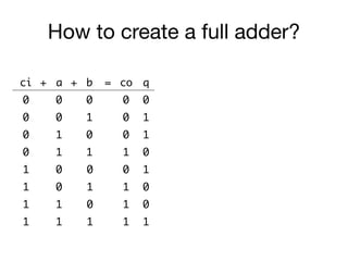 How to create a full adder?
+ ba = co
00 0
10 0
01 0
11 1
q
0
1
1
0
ci +
0
0
0
0
1
1
1
1
0
0
1
1
0
1
0
1
0
1
1
1
1
0
0
1
 