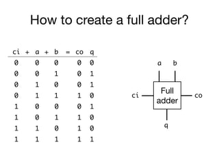 How to create a full adder?
+ ba = co
00 0
10 0
01 0
11 1
q
0
1
1
0
ci +
0
0
0
0
1
1
1
1
0
0
1
1
0
1
0
1
0
1
1
1
1
0
0
1
Full
adder
a b
coci
q
 
