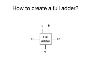 How to create a full adder?
Full
adder
a b
coci
q
 