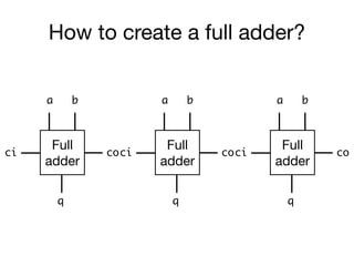 How to create a full adder?
Full
adder
a b
coci
q
Full
adder
a b
coci
q
Full
adder
a b
coci
q
 