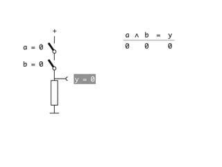 b = 0
a = 0
y = 0
∧ ba = y
00 0
+
 