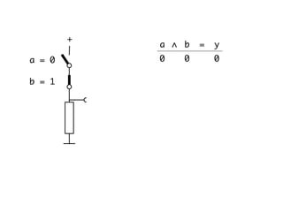 b = 1
a = 0
∧ ba = y
00 0
+
 